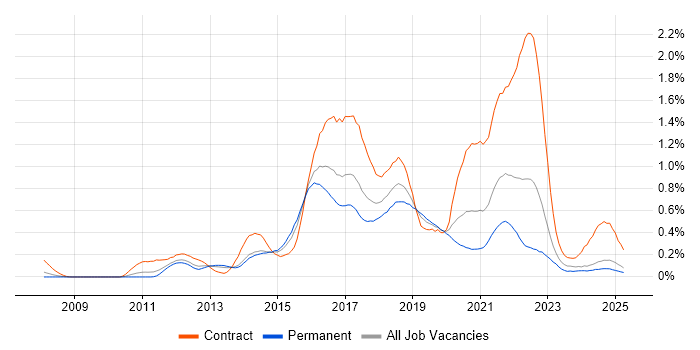 Job vacancy trend for Scala in the West Midlands Job vacancy trend for Scala in the West Midlands