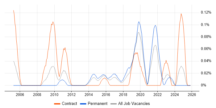 Scalability Testing job vacancy trend in the West Midlands