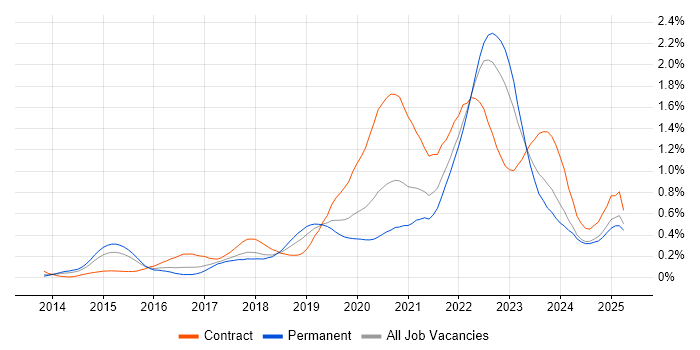 Job vacancy trend for Scaled Agile Framework in the West Midlands Job vacancy trend for Scaled Agile Framework in the West Midlands