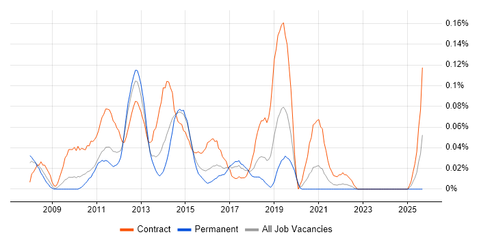 SCCM Consultant job vacancy trend in the West Midlands SCCM Consultant job vacancy trend in the West Midlands