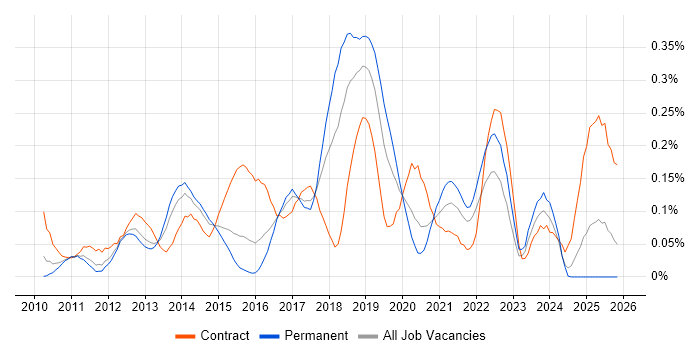 SCCM Engineer job vacancy trend in the West Midlands