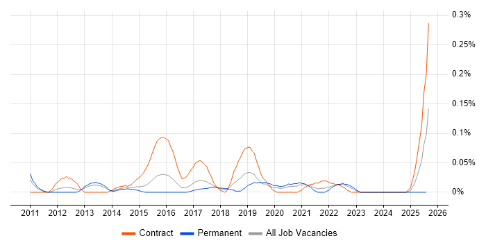 Job vacancy trend for SCCM Infrastructure Engineer in the West Midlands Job vacancy trend for SCCM Infrastructure Engineer in the West Midlands