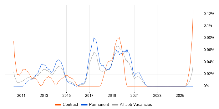 SCCM Specialist job vacancy trend in the West Midlands