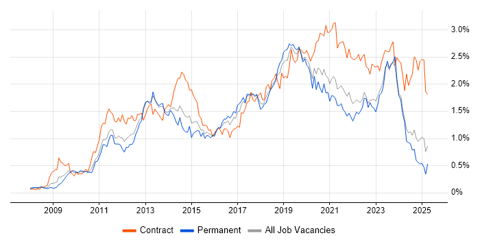 Job vacancy trend for SCCM in the West Midlands