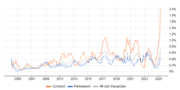 Job vacancy trend for Scenario Testing in the West Midlands Job vacancy trend for Scenario Testing in the West Midlands