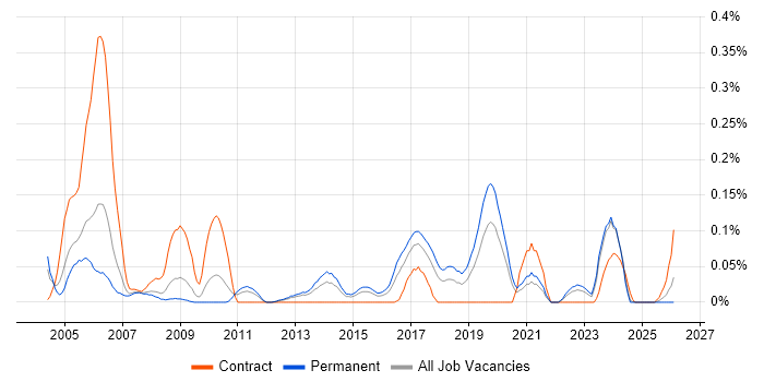Schematic Capture job vacancy trend in the West Midlands