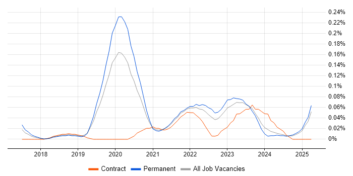 Job vacancy trend for scikit-learn in the West Midlands Job vacancy trend for scikit-learn in the West Midlands