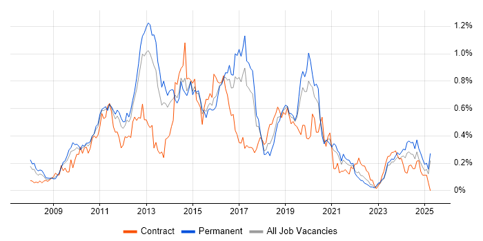 Job vacancy trend for SCOM in the West Midlands