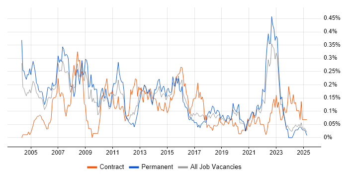 Job vacancy trend for Scorecard in the West Midlands
