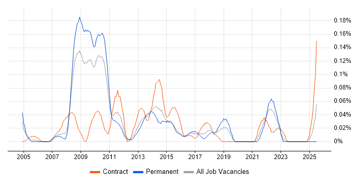 Job vacancy trend for SCORM in the West Midlands Job vacancy trend for SCORM in the West Midlands