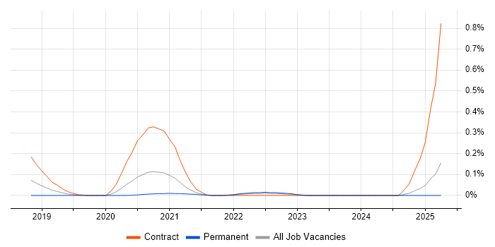 Job vacancy trend for ScriptRunner in the West Midlands Job vacancy trend for ScriptRunner in the West Midlands