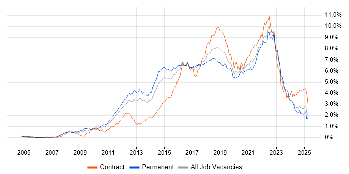 Job vacancy trend for Scrum in the West Midlands