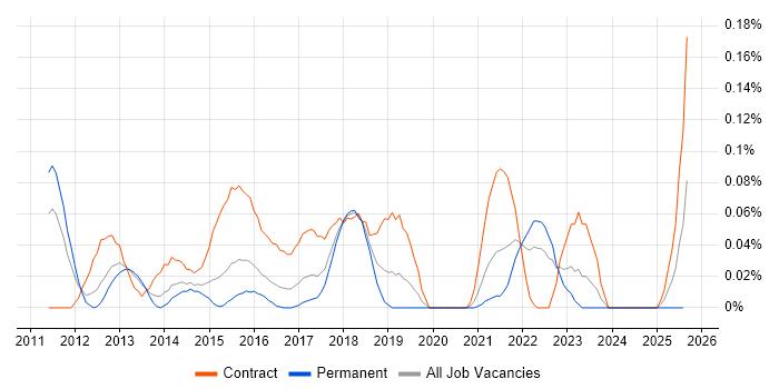 Job vacancy trend for ScrumMaster Project Manager in the West Midlands