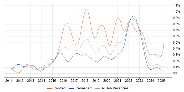 Job vacancy trend for Scrum Master in the West Midlands