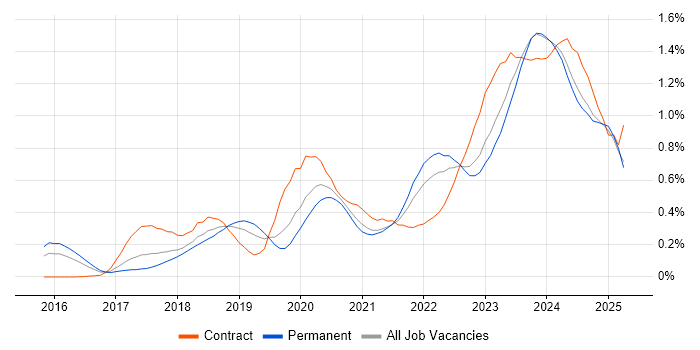 Job vacancy trend for SD-WAN in the West Midlands