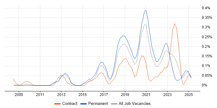Job vacancy trend for SDET in the West Midlands Job vacancy trend for SDET in the West Midlands