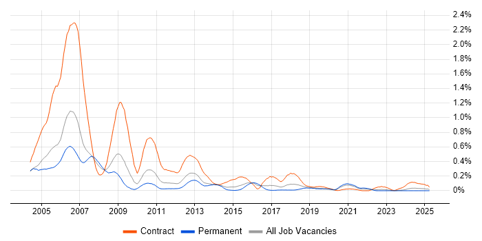 Job vacancy trend for SDH in the West Midlands Job vacancy trend for SDH in the West Midlands