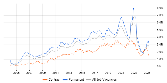 Job vacancy trend for SDLC in the West Midlands