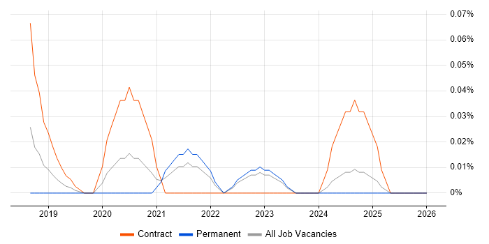 Seaborn job vacancy trend in the West Midlands