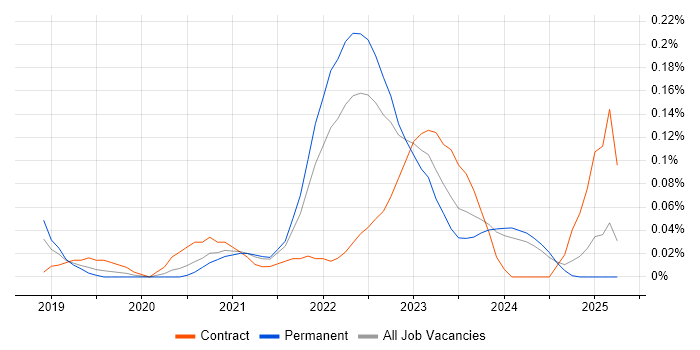 Job vacancy trend for Secrets Management in the West Midlands Job vacancy trend for Secrets Management in the West Midlands