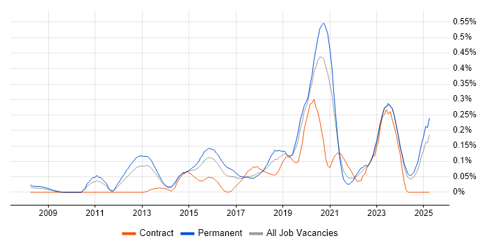 Job vacancy trend for Secure Coding in the West Midlands Job vacancy trend for Secure Coding in the West Midlands