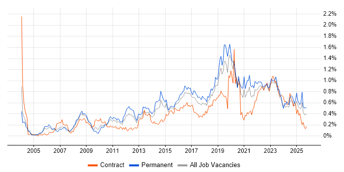 Security Analyst job vacancy trend in the West Midlands