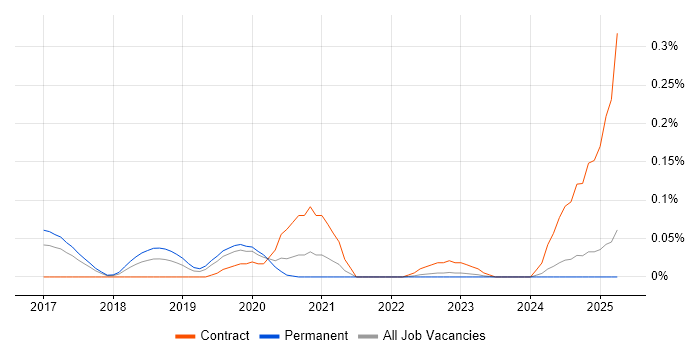 Job vacancy trend for Security Analytics in the West Midlands