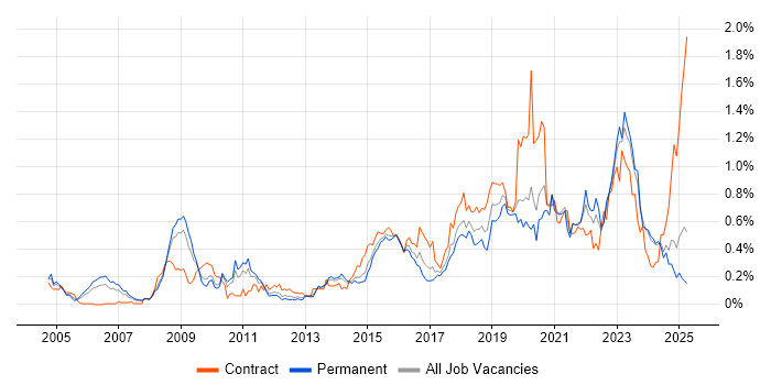 Job vacancy trend for Security Architect in the West Midlands Job vacancy trend for Security Architect in the West Midlands