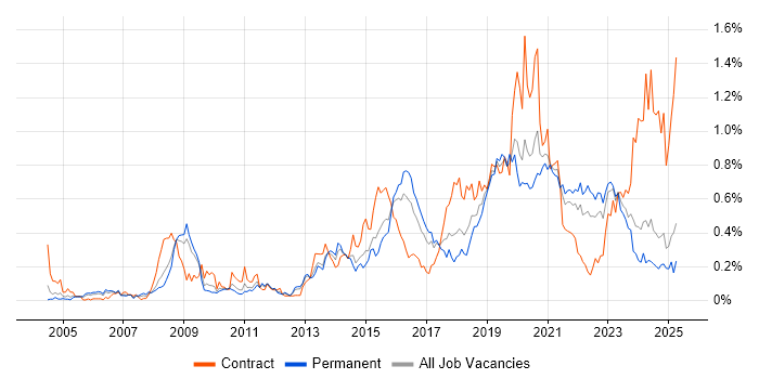 Job vacancy trend for Security Architecture in the West Midlands Job vacancy trend for Security Architecture in the West Midlands