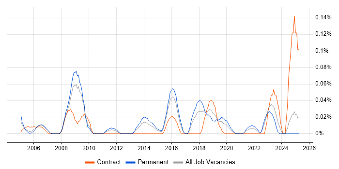 Job vacancy trend for Security Auditor in the West Midlands Job vacancy trend for Security Auditor in the West Midlands