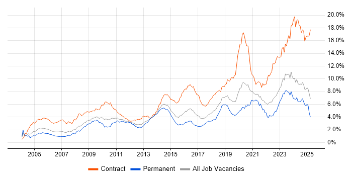 Job vacancy trend for Security Cleared in the West Midlands Job vacancy trend for Security Cleared in the West Midlands