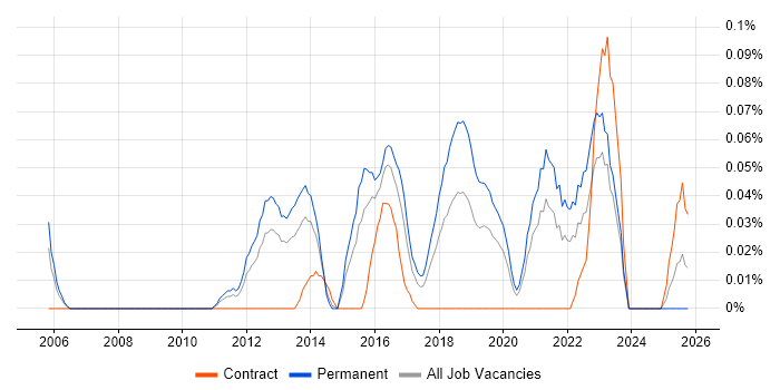 Security Compliance Analyst job vacancy trend in the West Midlands