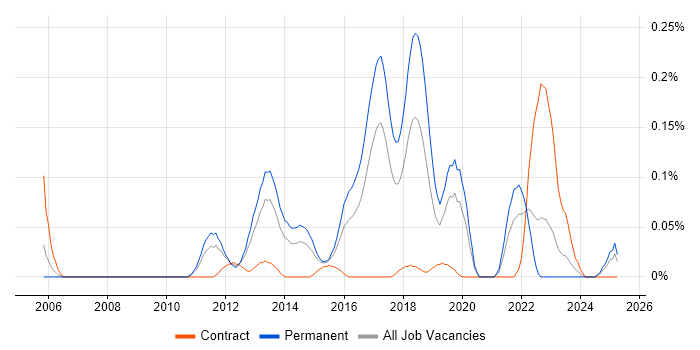 Job vacancy trend for Security Compliance Manager in the West Midlands Job vacancy trend for Security Compliance Manager in the West Midlands