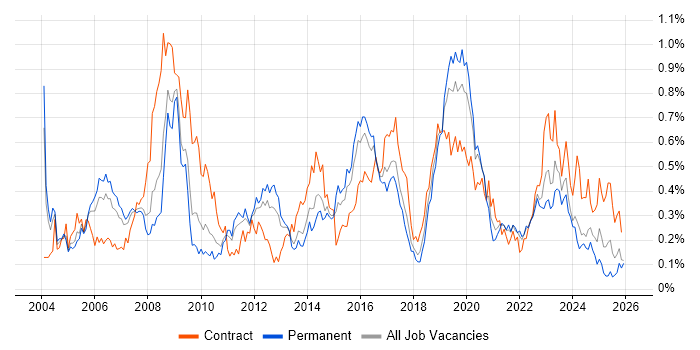 Security Consultant job vacancy trend in the West Midlands