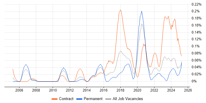 Job vacancy trend for Security Hardening in the West Midlands