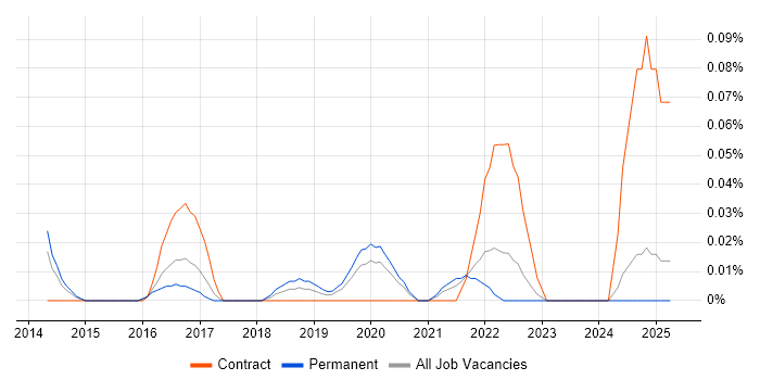 Job vacancy trend for Security Incident Analyst in the West Midlands