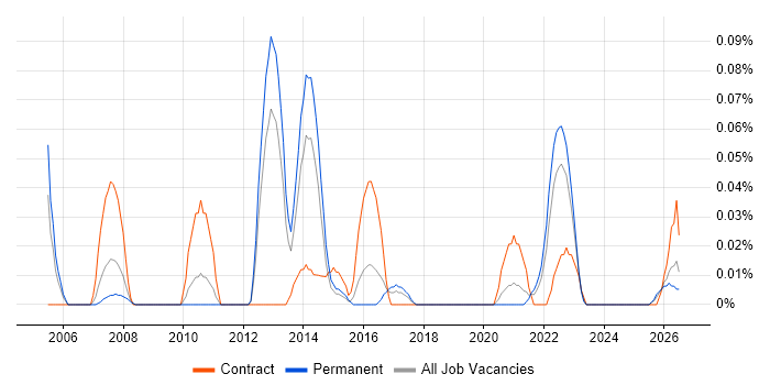 Security Management Consultant job vacancy trend in the West Midlands