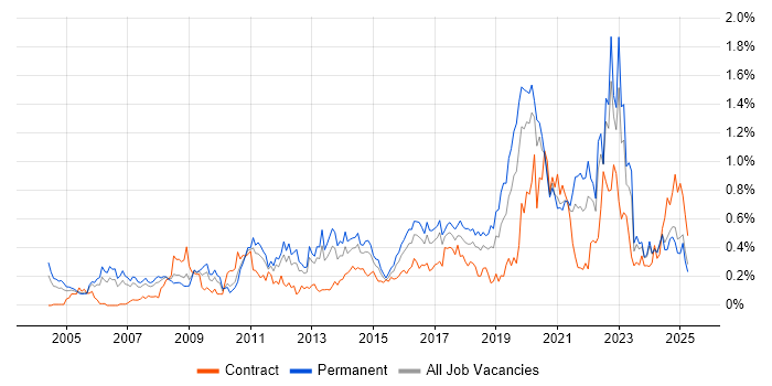 Job vacancy trend for Security Management in the West Midlands Job vacancy trend for Security Management in the West Midlands