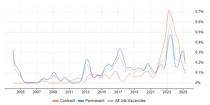 Job vacancy trend for Security Monitoring in the West Midlands Job vacancy trend for Security Monitoring in the West Midlands
