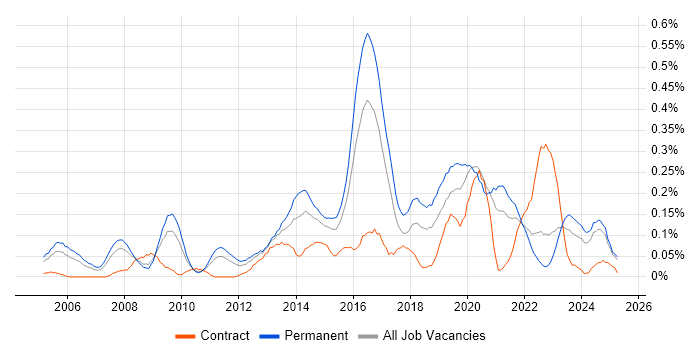Job vacancy trend for Security Officer in the West Midlands Job vacancy trend for Security Officer in the West Midlands