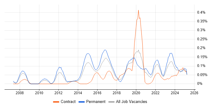 Job vacancy trend for Security Operations Analyst in the West Midlands Job vacancy trend for Security Operations Analyst in the West Midlands