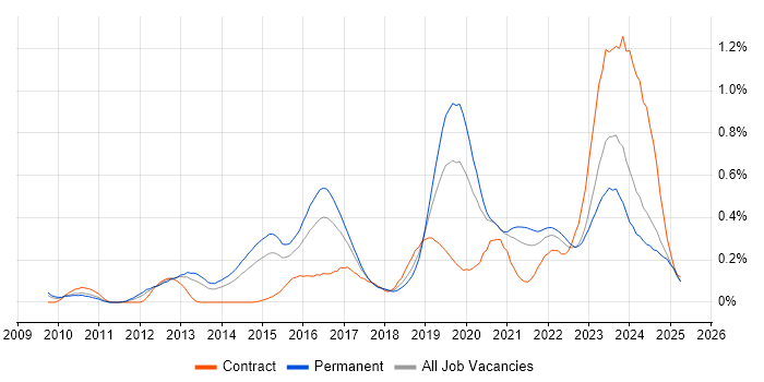 Job vacancy trend for Security Operations Centre in the West Midlands