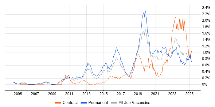 Job vacancy trend for Security Operations in the West Midlands Job vacancy trend for Security Operations in the West Midlands