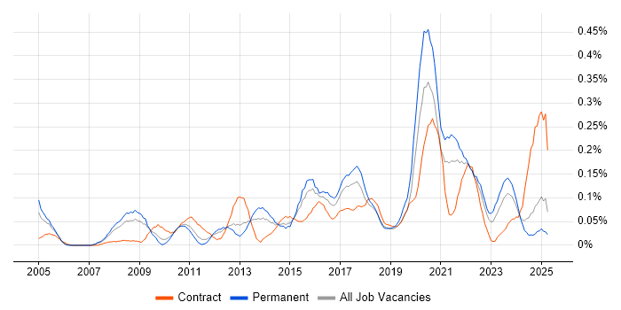 Job vacancy trend for Security Patching in the West Midlands Job vacancy trend for Security Patching in the West Midlands