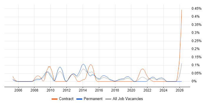 Security Penetration Tester job vacancy trend in the West Midlands