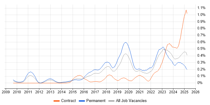 Job vacancy trend for Security Posture in the West Midlands Job vacancy trend for Security Posture in the West Midlands