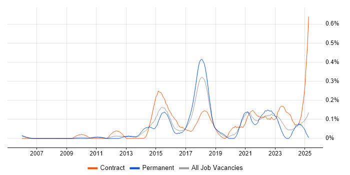 Job vacancy trend for Security Solutions Architect in the West Midlands