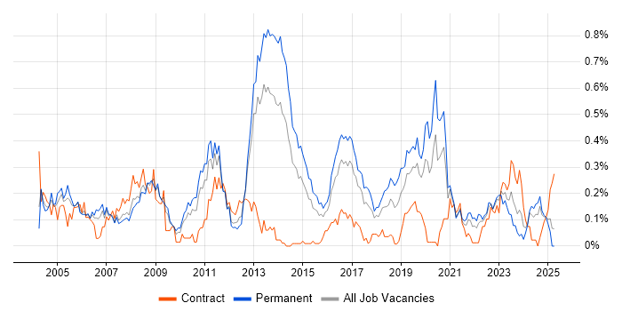 Job vacancy trend for Security Specialist in the West Midlands Job vacancy trend for Security Specialist in the West Midlands