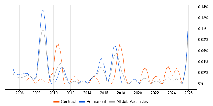 Security Support Engineer job vacancy trend in the West Midlands