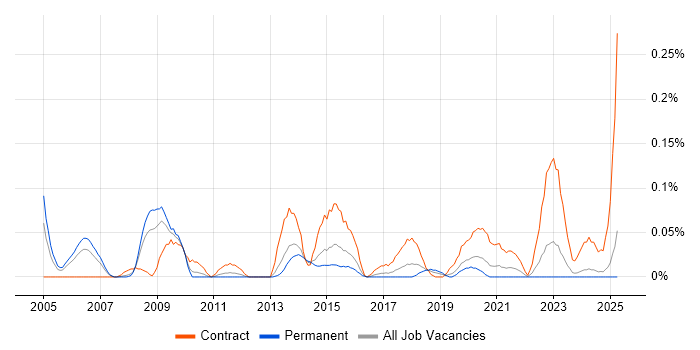 Job vacancy trend for Security Technical Architect in the West Midlands Job vacancy trend for Security Technical Architect in the West Midlands